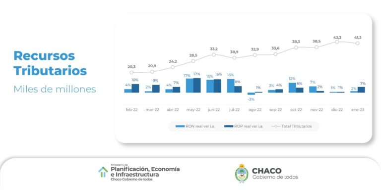 LA RECAUDACIÓN CONTINÚA EN AUMENTO