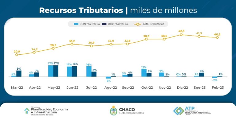 EN FEBRERO, LA RECAUDACIÓN PROVINCIAL SIGUIÓ CRECIENDO