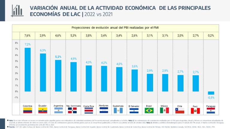 Argentina fue el tercer país que más creció en Latinoamérica en 2022