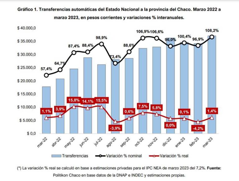 En marzo se recuperó la coparticipación