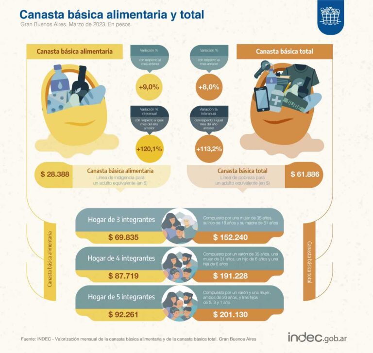 Datos oficiales del INDEC