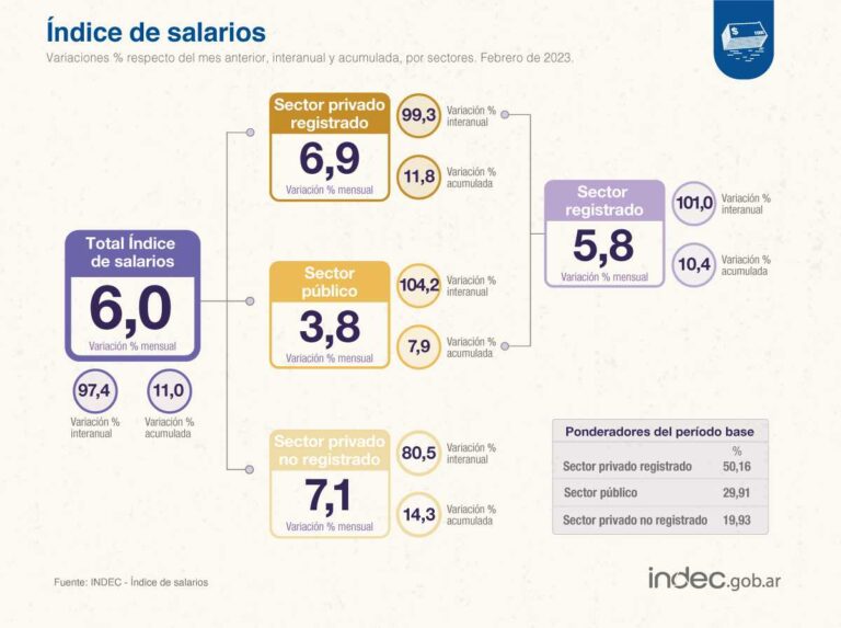 Datos oficiales del INDEC