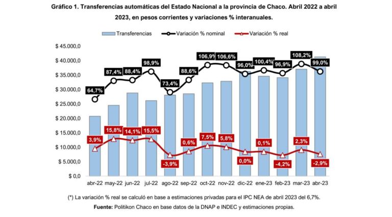 En abril, los fondos de la coparticipación destinados al Chaco cayeron un 2,9%