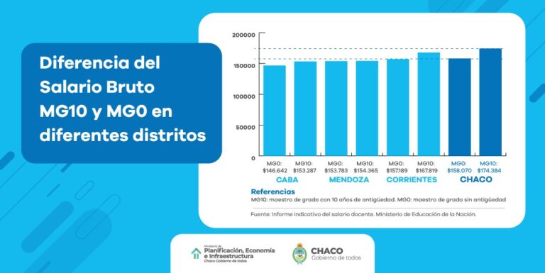 CHACO SE POSICIONA COMO LA PROVINCIA