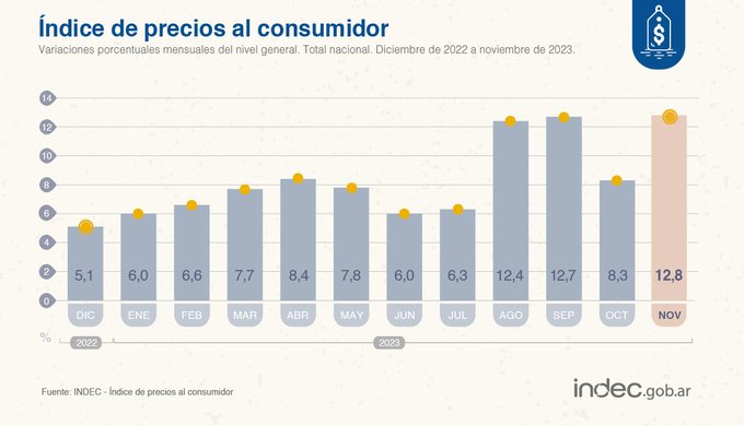 Datos del Indec