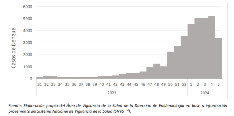 Datos del Ministerio de Salud