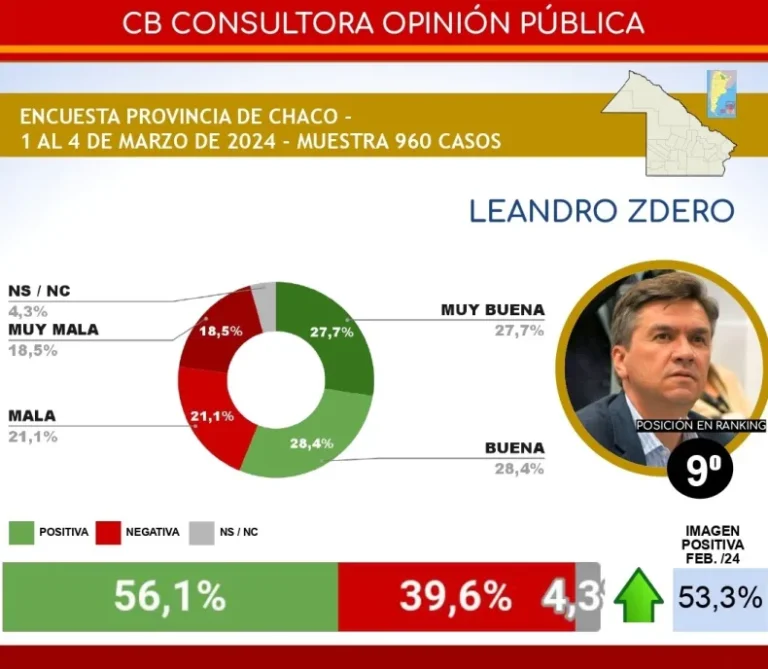 En una encuesta Zdero logró 56,1% de imagen positiva: cómo le fue a los otros gobernadores