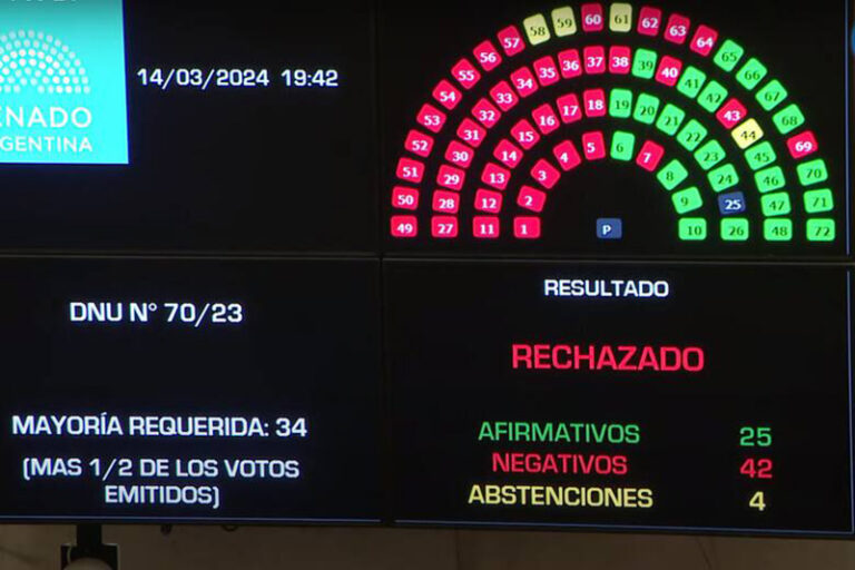 Revés para el Gobierno: el Senado rechazó el DNU de Javier Milei y se define en Diputados