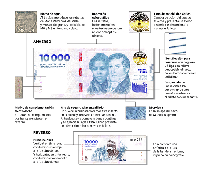 Bancos agilizan la gestión ante la salida de billetes de $10.000