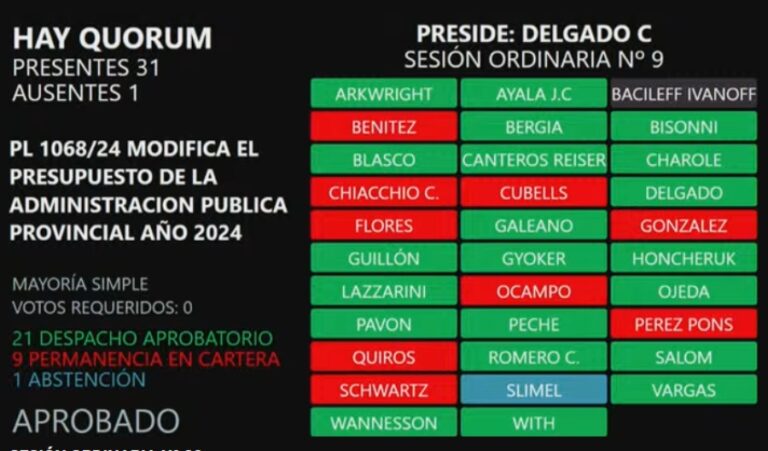 Por mayoría simple, el Parlamento chaqueño modificó y amplió el Presupuesto 2024 