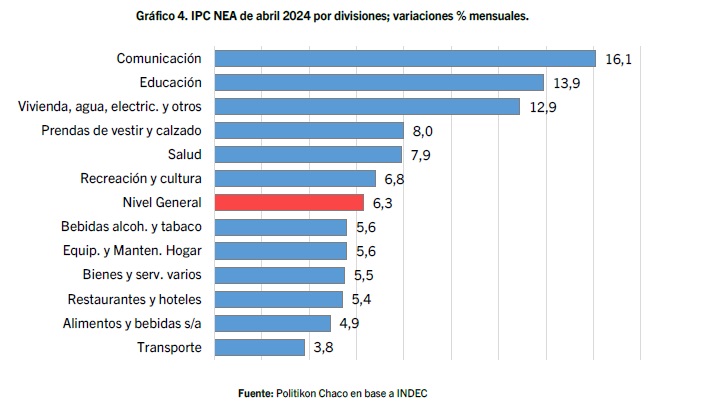 La inflación del NEA subió 6,3% en abril y acumula 55,4% en lo que va del año