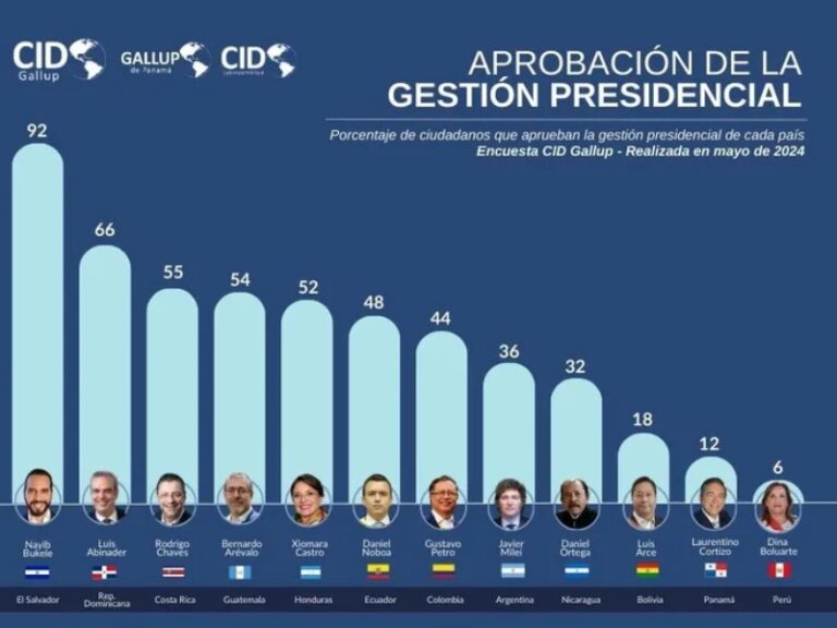 Para una consultora internacional, la aprobación a la gestión de Milei es de apenas 36%