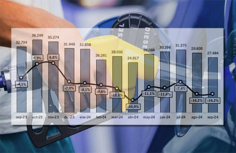 Sigue la caída en ventas de combustibles en el Chaco: fue -16,2% en septiembre