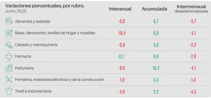 Las ventas minoristas pyme bajaron 2,6% interanual en agosto
