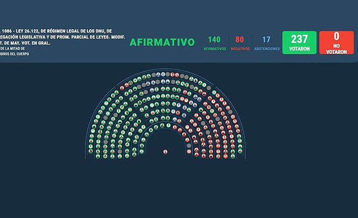 Golpe al corazón del Gobierno: se sancionó el proyecto que reforma la Ley de DNU