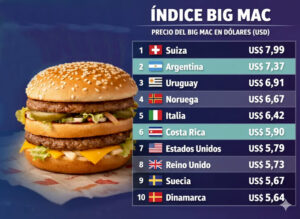 Índice Big Mac: Argentina es el segundo país más caro del mundo