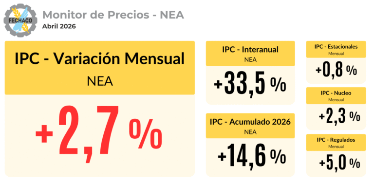 El NEA cerró abril con una inflación del 2,7%