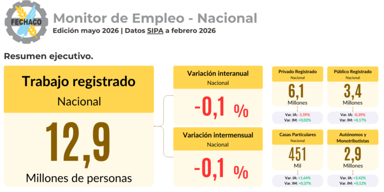 FECHACO PRESENTÓ UN ANÁLISIS SOBRE LA EVOLUCIÓN DEL EMPLEO REGISTRADO EN ARGENTINA Y CHACO