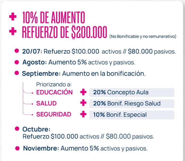 AUMENTO DEL 10% MÁS REFUERZO DE $200.000 Y BONIFICACIONES PRIORIZADAS EN SALUD, EDUCACIÓN Y SEGURIDAD