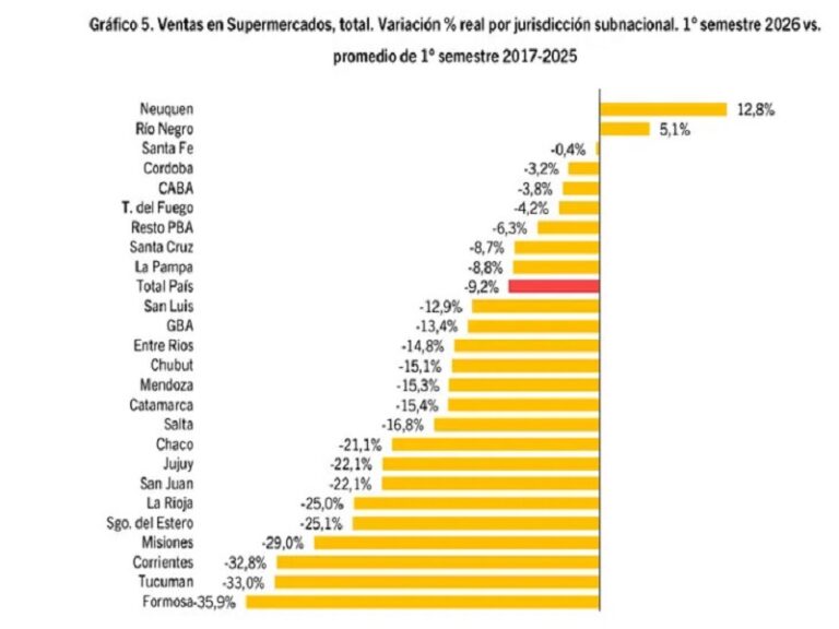Las ventas de supermercados en Chaco cayeron un 21,1% respecto de su promedio histórico